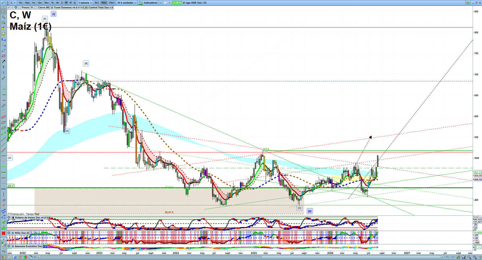 Corn weekly technical analysis chart reviewing price action, trend context and commodity market structure